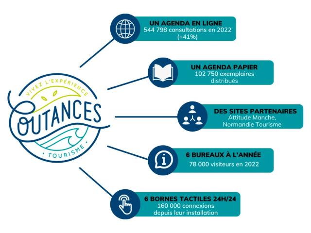 Infographie diffusion animations Coutances Tourisme